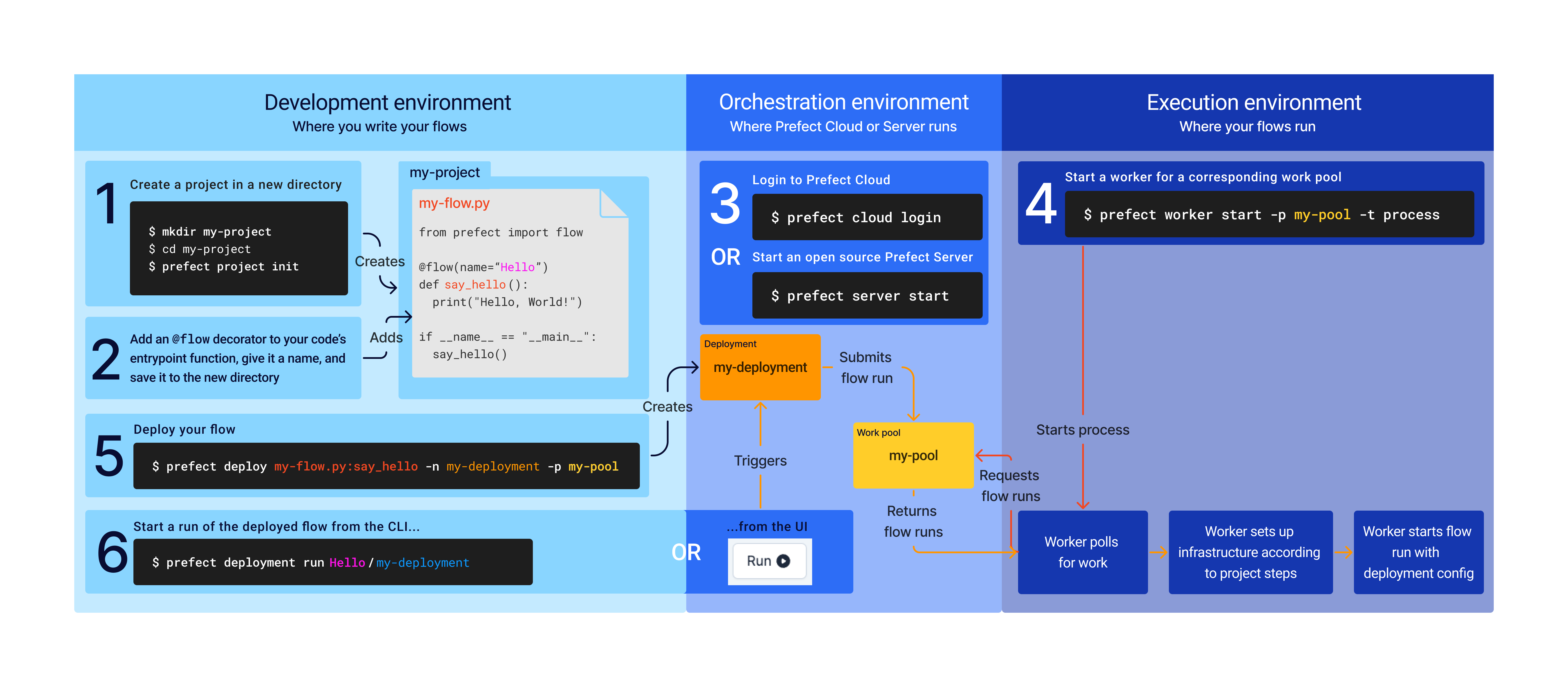 Prefect Deployment Beyond the Dataset